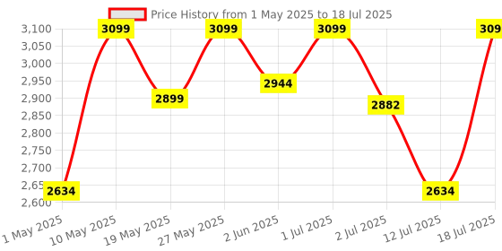 amazon.in Irusu Play VR Plus - HD 3D Virtual Reality Headset with Adjustable HD Lens, Stereo Headphones, Touch Button, Controller - Mobile VR Gaming & Learning Compatible irusu Price History Graph from 1 May 2025 to 18 Jul 2025