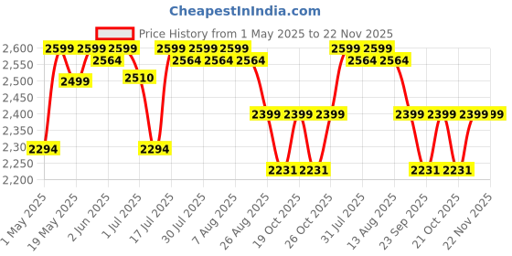 amazon.in Irusu Play VR Plus VR Headset with Headphones,40MM HD Lens for Mobiles (Without Remote) irusu Price History Graph from 1 May 2025 to 22 Nov 2025