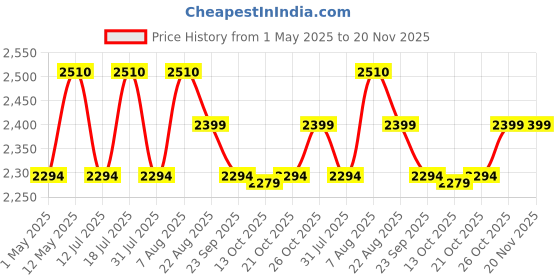 amazon.in Irusu Play VR Ultra VR Headset -(1year Warranty) 3D Virtual Reality Glasses with 40MM HD Lens for Learning | Gaming | Watching Videos | Virtual Experience On Mobiles. irusu Price History Graph from 1 May 2025 to 20 Nov 2025