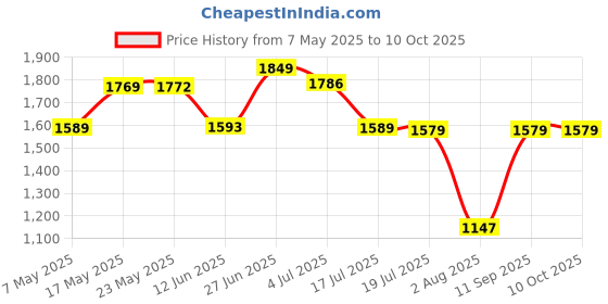 amazon.in Irvine 128GB NVMe M.2 SSD | PCIe Gen3x4 | Up to 1600 MB/s Read & 800 MB/s Write Speeds | Internal Storage for Laptop & Desktop | 3-Year Warranty Price History Graph from 7 May 2025 to 10 Oct 2025