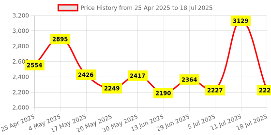 amazon.in IRVINE 16GB DDR4 2400MHz Desktop RAM for PC | 288-Pin UDIMM | Unbuffered | 1.2V | CL-17 | PC4-19200U | High-Performance Memory for Standard & Gaming PCs | 3-Year Warranty Price History Graph from 25 Apr 2025 to 18 Jul 2025