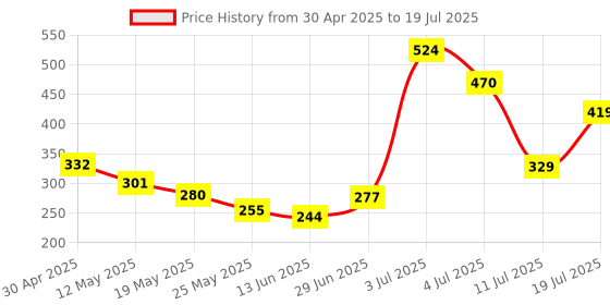 amazon.in IRVINE 2GB DDR3 1600MHz Desktop RAM for PC | 204-Pin UDIMM | Unbuffered | 1.5V | CL-11 | PC3L12800 | High-Performance Memory Standard & Gaming PCs | 3-Year Warranty Price History Graph from 30 Apr 2025 to 11 Jul 2025
