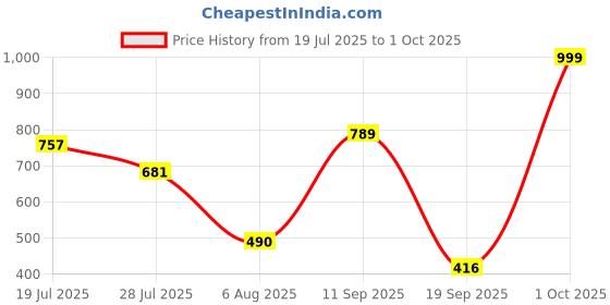 amazon.in IRVINE 4 GB DDR4 2666 MHz SDRAM | 260 PIN | Highly Durable Memory Module for Laptops & Notebooks | Non ECC Unbuffered | SODIMM | CL-19 | PC421300 | 1Rx8 Single Rank | 3 Years Warranty Price History Graph from 19 Jul 2025 to 1 Oct 2025