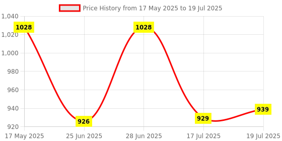 amazon.in IRVINE 8GB DDR3 1600MHz Desktop RAM for PC | 204-Pin UDIMM | Unbuffered | 1.35V | CL11 | PC3-12800U | High-Performance & Durable Memory for Standard & Gaming PCs | 3-Year Warranty Price History Graph from 17 May 2025 to 17 Jul 2025
