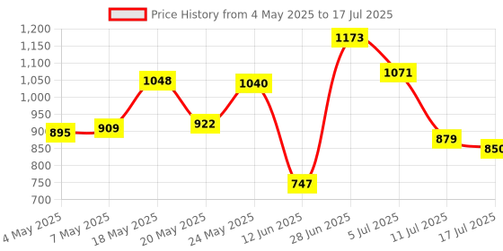 amazon.in IRVINE 8GB DDR3 1600MHz Desktop RAM for PC | 204-Pin UDIMM | Unbuffered | 1.35V | CL11 | PC3L-12800s | High-Performance Memory for Standard & Gaming PCs | 3-Year Warranty Price History Graph from 4 May 2025 to 17 Jul 2025