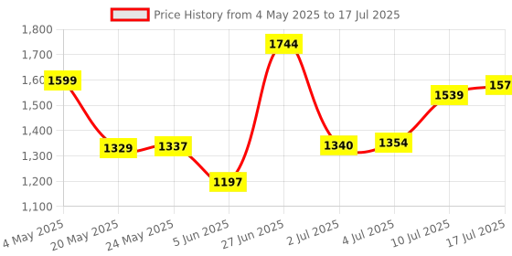 amazon.in IRVINE 8GB DDR4 2400MHz Desktop RAM for PC | 288-Pin UDIMM | Unbuffered | 1.2V | CL11 | PC4-21300s | High-Performance Memory for Standard & Gaming PCs | 3-Year Warranty Price History Graph from 4 May 2025 to 17 Jul 2025