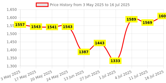 amazon.in IRVINE 8GB DDR4 2666MHz Desktop RAM for PC | 288-Pin UDIMM | Non-ECC Unbuffered | CL-11 | PC4-21300 | High-Performance Memory for Standard & Gaming PCs | 3-Year Warranty Price History Graph from 3 May 2025 to 16 Jul 2025