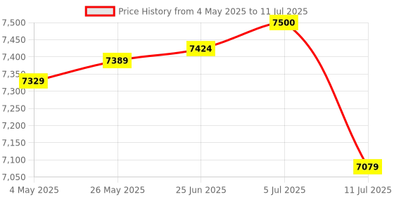 amazon.in Irvine NVMe M.2 SSD 1TB | Solid State Drive | PCIe Gen3*4 | Speed Upto 1710 MB/s of Read & 1470 MB/s of Write | Internal Data Storage Device for Laptops and Desktops | 5 Year Warranty Price History Graph from 4 May 2025 to 11 Jul 2025