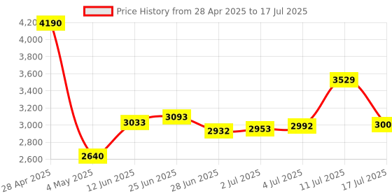 amazon.in Irvine NVMe M.2 SSD 512GB | Solid State Drive | PCIe Gen3*4 | Speed Upto 1710 MB/s of Read & 1470 MB/s of Write | Internal Data Storage Device for Laptops and Desktops | 3 Year Warranty Price History Graph from 28 Apr 2025 to 17 Jul 2025