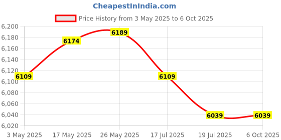 amazon.in Irvine Sata 2.5" 1TB SSD Internal Solid State Drive SATA III 3 Storage Device | Fast Performance | Read/Write - 550/460 MB/s | 6 Gb/s for Laptop, Desktop and Gaming PC | 3 Year Warranty Price History Graph from 3 May 2025 to 6 Oct 2025
