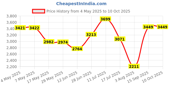 amazon.in Irvine Sata 3 II M.2 512 GB SSD | Durable SATA 3 Internal Solid State Drive | 6 Gb/s for Laptop, Desktop and Gaming PC | 5 Year Warranty Price History Graph from 4 May 2025 to 9 Oct 2025