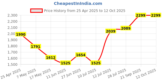amazon.in Irvine Sata M.2 256 GB SSD Internal Solid State Drive SATA III 3 Durable Storage Device | 6 Gb/s for Laptop, Desktop and Gaming PC | 5 Year Warranty Price History Graph from 25 Apr 2025 to 11 Oct 2025
