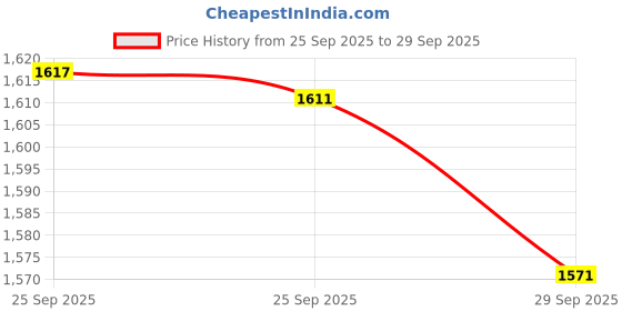 amazon.in Irwin Industrial 1794462 Steel Carpenter Square& 8 X 12 In. Price History Graph from 25 Sep 2025 to 29 Sep 2025