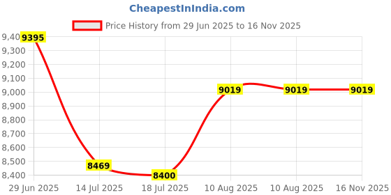 amazon.in Irwin Naturals Power to Sleep Pm Economy Diet Supplement 120 Count irwin naturals Price History Graph from 29 Jun 2025 to 16 Nov 2025