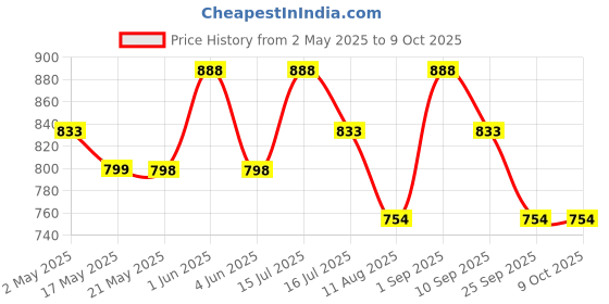 amazon.in apple therapeutics Irwings Under Eye Dark Circle Cream 15ml | Dermatologist Prescribed with Vitamin K, Retinol & JuvenEye CLR | Reduces Dark Circles Fine Lines & Dark Circle Corrector | Brighten & Revitalize Eyes apple therapeutics Price History Graph from 2 May 2025 to 9 Oct 2025