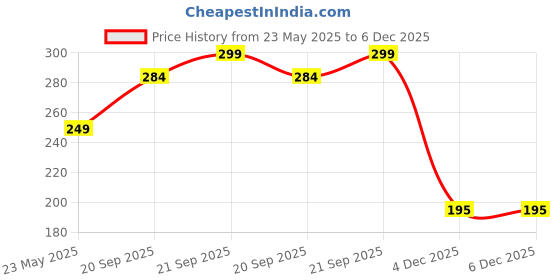 amazon.in IRYNA 2 Pcs Blind Spot Mirrors, 360° Rotate Sway Silver Round Curved Convex Outside Wide Angle Mirror, Waterproof HD Crystal Glass Blindspot Mirrors For Car, SUV Trucks Traffic Safety Price History Graph from 23 May 2025 to 5 Dec 2025
