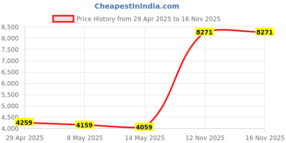amazon.in IS-088 Dynamo Emergency Solar Hand Crank Self Powered AM/FM/NOAA Weather Radio, LED Flashlight, Smart Phone Charger Power Bank with Cables(Red) Price History Graph from 29 Apr 2025 to 15 Nov 2025