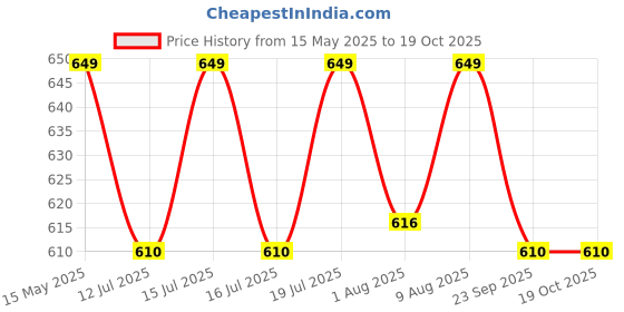 amazon.in IS IndoSurgicals Autoclave Power Cable Price History Graph from 15 May 2025 to 18 Oct 2025