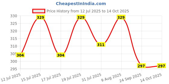 amazon.in IS IndoSurgicals Autoclave/Steam Sterilization Indicator Tape - Pack of 1 is indosurgicals Price History Graph from 12 Jul 2025 to 14 Oct 2025