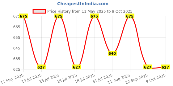 amazon.in IS IndoSurgicals Bain Circuit Adult Price History Graph from 11 May 2025 to 9 Oct 2025