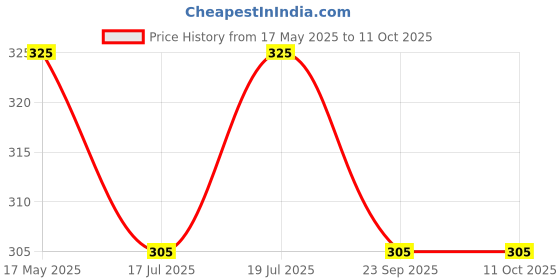 amazon.in IS IndoSurgicals Cusco Vaginal Speculum (Medium) Price History Graph from 17 May 2025 to 10 Oct 2025