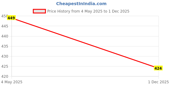 amazon.in IS IndoSurgicals Deluxe Cheatle Forceps (8 Inch). Price History Graph from 4 May 2025 to 1 Dec 2025