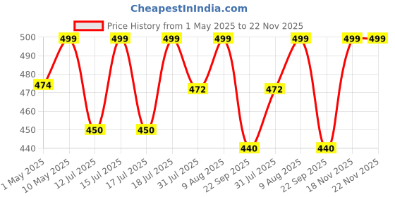 amazon.in IS IndoSurgicals Emergency Blankets 140 x 210cm is indosurgicals Price History Graph from 1 May 2025 to 21 Nov 2025