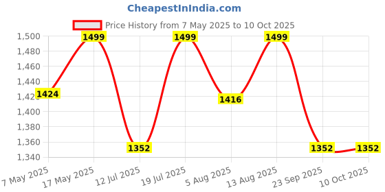 amazon.in IS IndoSurgicals Enema Bag Kit for Home Use Silicon (2 L) Price History Graph from 7 May 2025 to 10 Oct 2025
