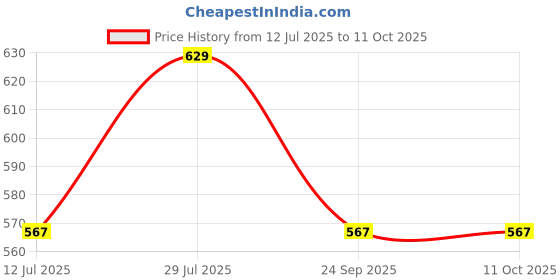 amazon.in IS IndoSurgicals Enema Kit/Douche Bag 1 Quart for Colon Cleansing is indosurgicals Price History Graph from 12 Jul 2025 to 11 Oct 2025