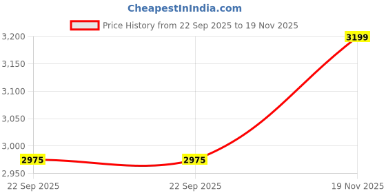 amazon.in IS IndoSurgicals ENT Instrument Kit Price History Graph from 22 Sep 2025 to 19 Nov 2025