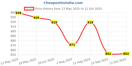 amazon.in IS IndoSurgicals Goniometer with Knee Hammer and Measuring Tape -Set of 3 Price History Graph from 13 May 2025 to 11 Oct 2025
