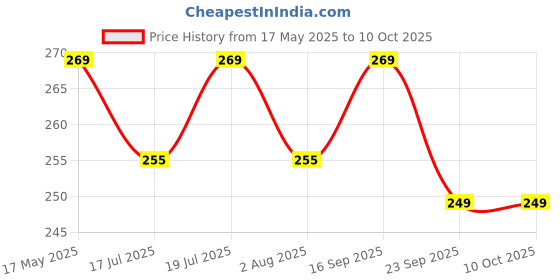 amazon.in IS IndoSurgicals Guedel Pattern Airways Set of 6 Pieces Price History Graph from 17 May 2025 to 10 Oct 2025