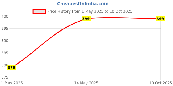 amazon.in IS IndoSurgicals Head Circumference Measuring Tape, PVC, Reusable (Pack of 10 Pcs.) is indosurgicals Price History Graph from 1 May 2025 to 9 Oct 2025