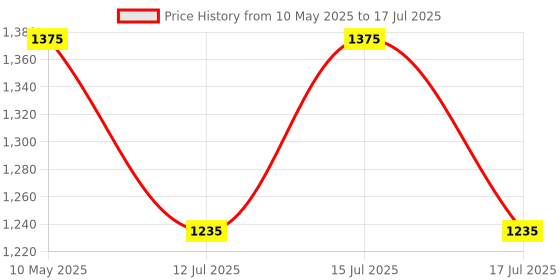 amazon.in IS IndoSurgicals Height Measuring Scale without Weighing Scale Price History Graph from 10 May 2025 to 15 Jul 2025