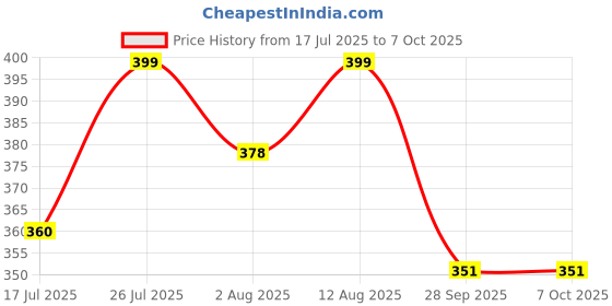 amazon.in IS IndoSurgicals Hemostatic Artery Forceps (Curved, 5") Price History Graph from 17 Jul 2025 to 6 Oct 2025