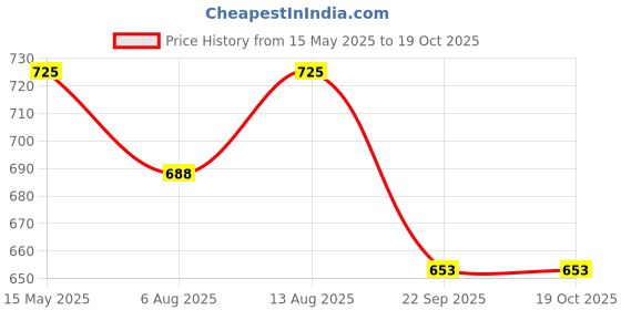 amazon.in IS IndoSurgicals Hospital Cotton Bedsheet With 2 Pillow Cover(Light Blue,Set Of 2),180 TC is indosurgicals Price History Graph from 15 May 2025 to 17 Oct 2025