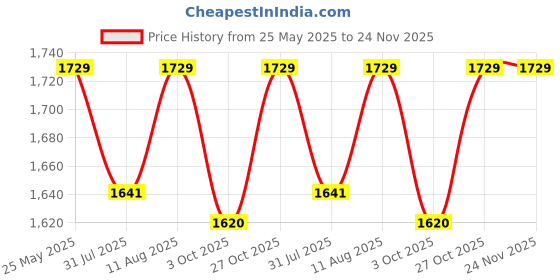 amazon.in IS IndoSurgicals Infantometer Baby Height Measurement Scale (18" x 5") Price History Graph from 25 May 2025 to 23 Nov 2025