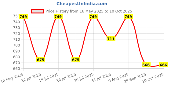 amazon.in IS IndoSurgicals Jala Neti Salt Plus, 385 gm (3) Price History Graph from 16 May 2025 to 10 Oct 2025