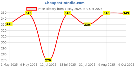 amazon.in IS IndoSurgicals Jala Neti Salt Plus - Pack of 50 Sachets Price History Graph from 1 May 2025 to 8 Oct 2025