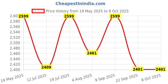 amazon.in IS IndoSurgicals Laryngoscope Set (Blade Sieze 1, 2, 3 & 4, Macintosh Type) Price History Graph from 19 May 2025 to 7 Oct 2025