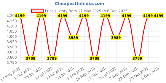 amazon.in IS IndoSurgicals lead apron for x-ray protection, BARC Approved (Lead Equivalency 0.50mm) Price History Graph from 17 May 2025 to 6 Dec 2025