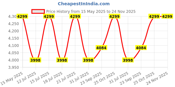amazon.in IS IndoSurgicals Lead Apron for X-Ray Protection with Thyroid Collar Lead Equivalency 0.50 mm (BARC Approved) Price History Graph from 15 May 2025 to 23 Nov 2025