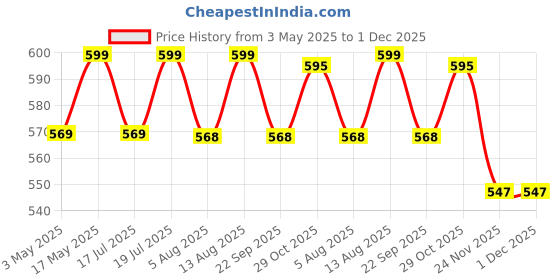 amazon.in IS IndoSurgicals Medical Grade PVC Collapsible Enema Kit for Home and Travel Price History Graph from 3 May 2025 to 30 Nov 2025