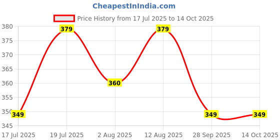 amazon.in IS IndoSurgicals Metzenbaum Scissor Blunt/Blunt (Curved, 6") Price History Graph from 17 Jul 2025 to 14 Oct 2025