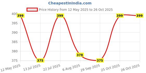 amazon.in IS IndoSurgicals Mosquito Artery Forceps (5", Curved) Price History Graph from 12 May 2025 to 26 Oct 2025
