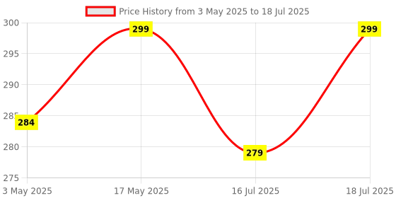 amazon.in IS IndoSurgicals PVC Enema Kit for Home use with Instruction Price History Graph from 3 May 2025 to 18 Jul 2025