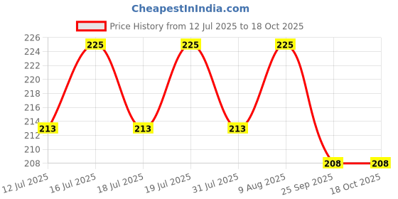 amazon.in IS IndoSurgicals Queen Square Pattern Knee Hammer Price History Graph from 12 Jul 2025 to 18 Oct 2025