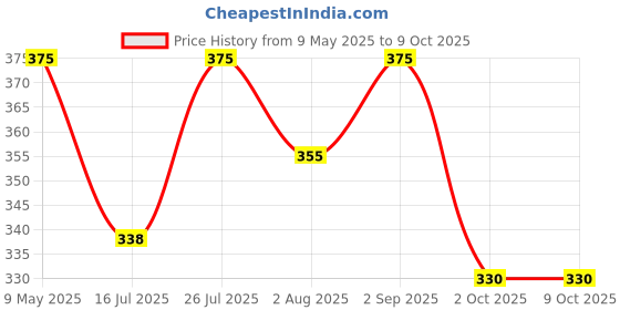 amazon.in IS IndoSurgicals Reflex Hammer Taylor Model and Tuning Fork (512 Hz) Price History Graph from 9 May 2025 to 8 Oct 2025