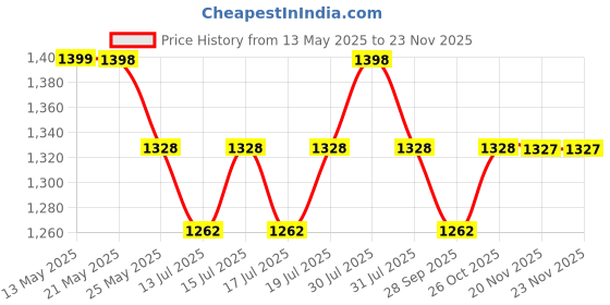 amazon.in IS IndoSurgicals Silvery Ii-Ss Stethoscope (Black) Price History Graph from 13 May 2025 to 22 Nov 2025