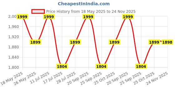 amazon.in IS IndoSurgicals Silvery III-SS Stethoscope (Black) Price History Graph from 18 May 2025 to 24 Nov 2025